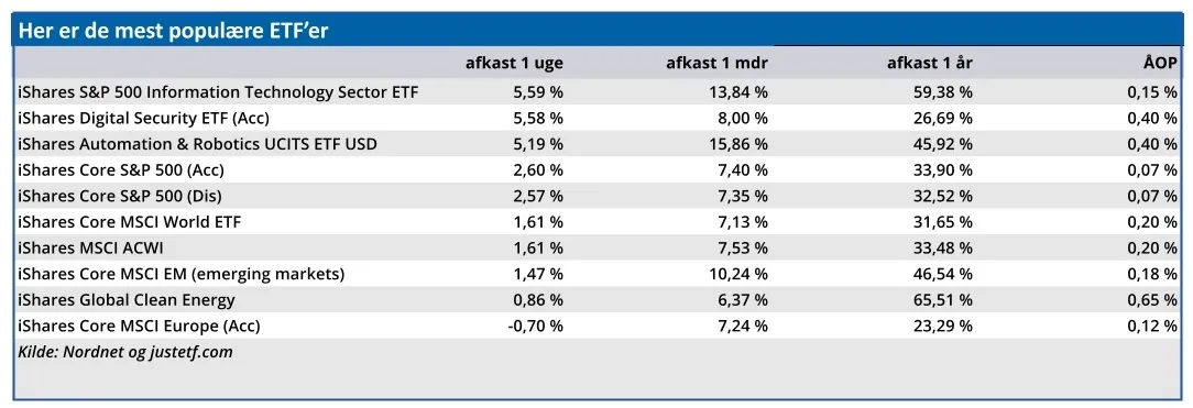 Her er de mest populære ETF'er