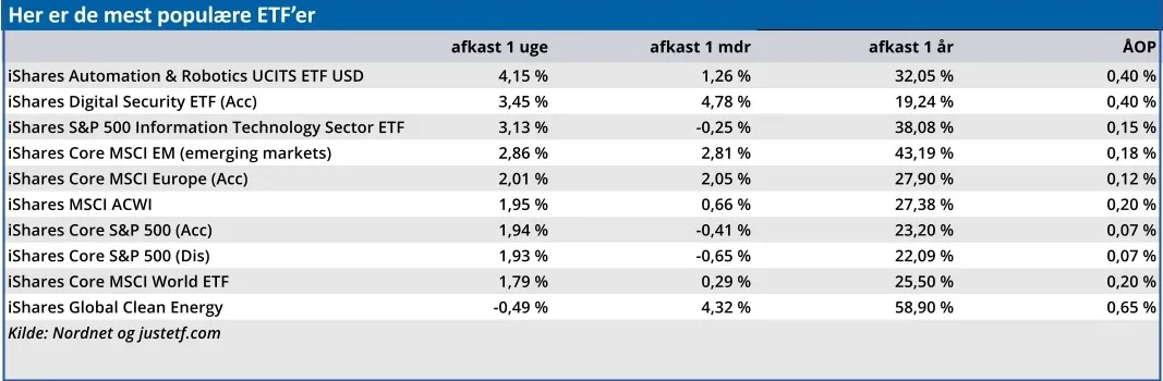 Her er de mest populærte ETF'er