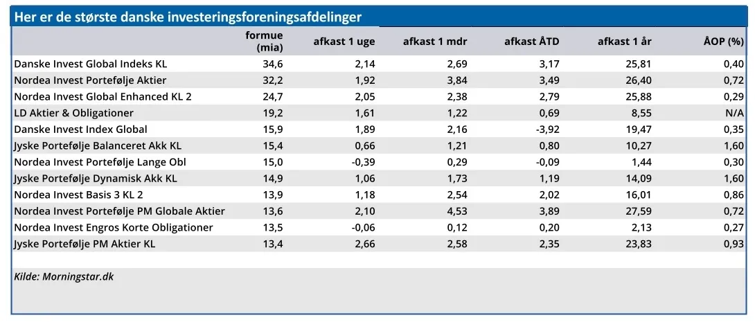 Her er de største danske investeringsforeningsafdelinger