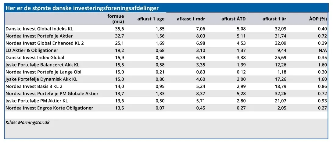 Her er de største danske investeringsforeningsafdelinger