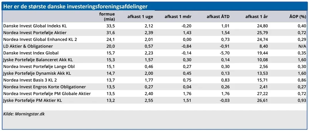 Her er de største danske investeringsforeningsafdelinger