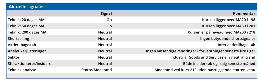 Solar - aktuelle signaler