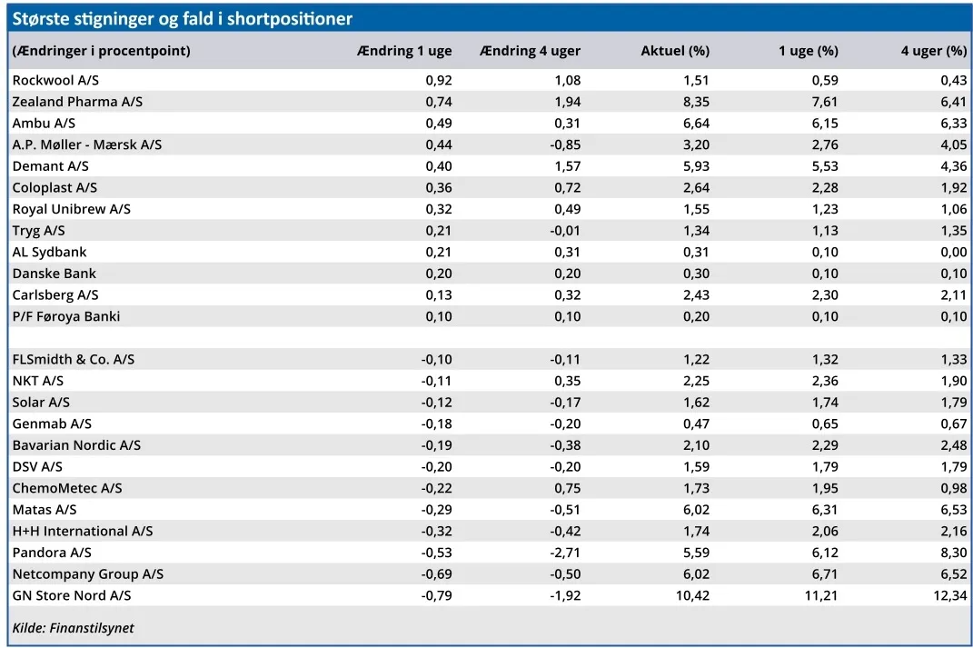 Største Stigninger og fald i shortpositioner