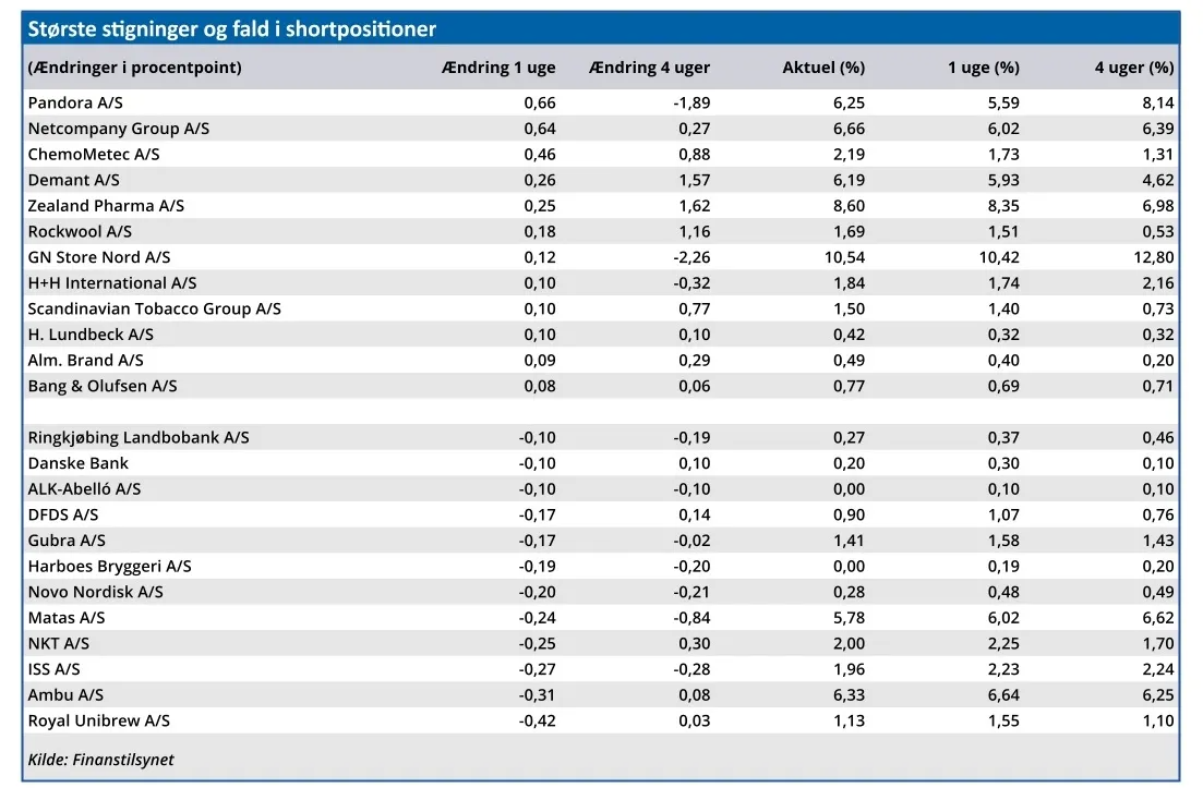 Største stigninger og fald i shortpositioner