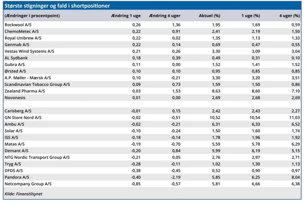 Største stigninger og fald i shortpositioner