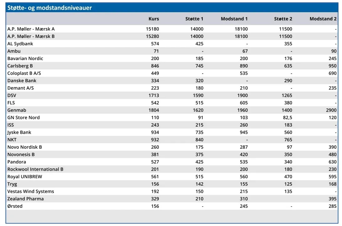 Støtte- og modstandsniveauer
