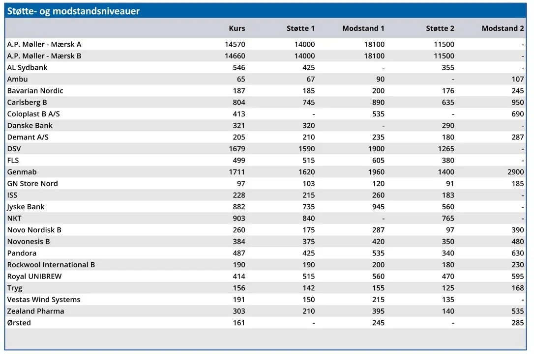 Støtte- og modstandsniveauer