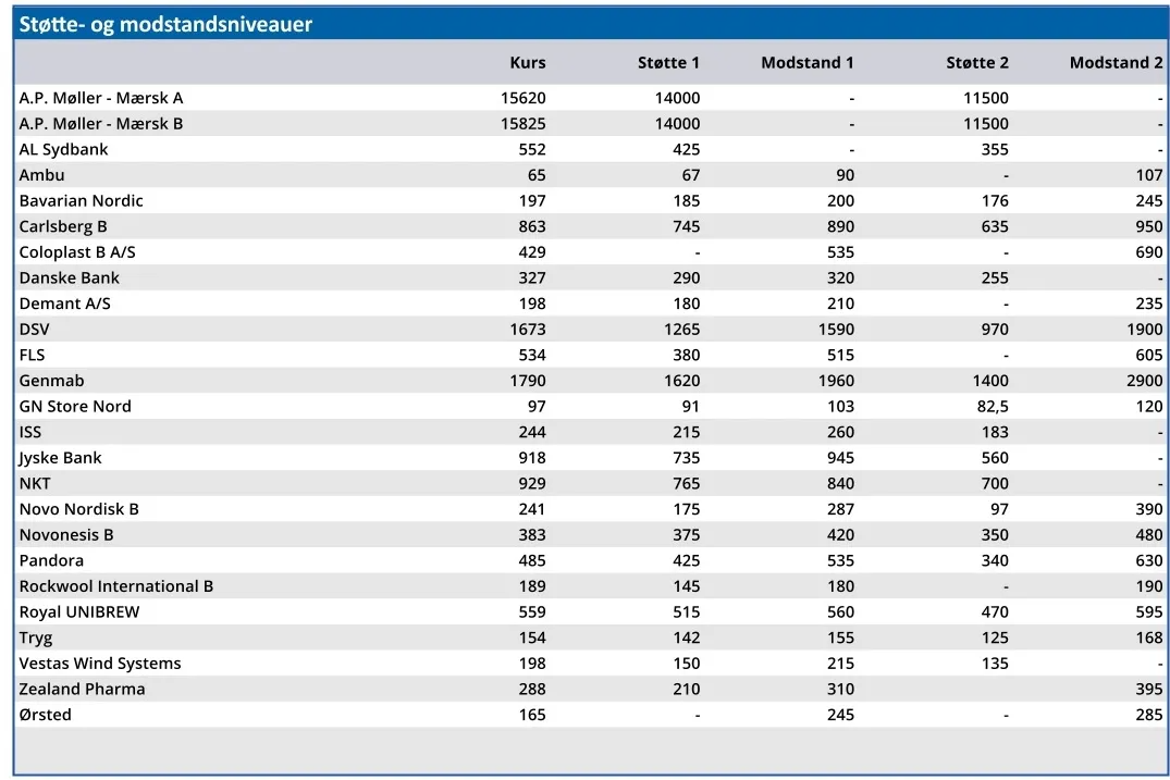Støtte- og modstandsniveauer