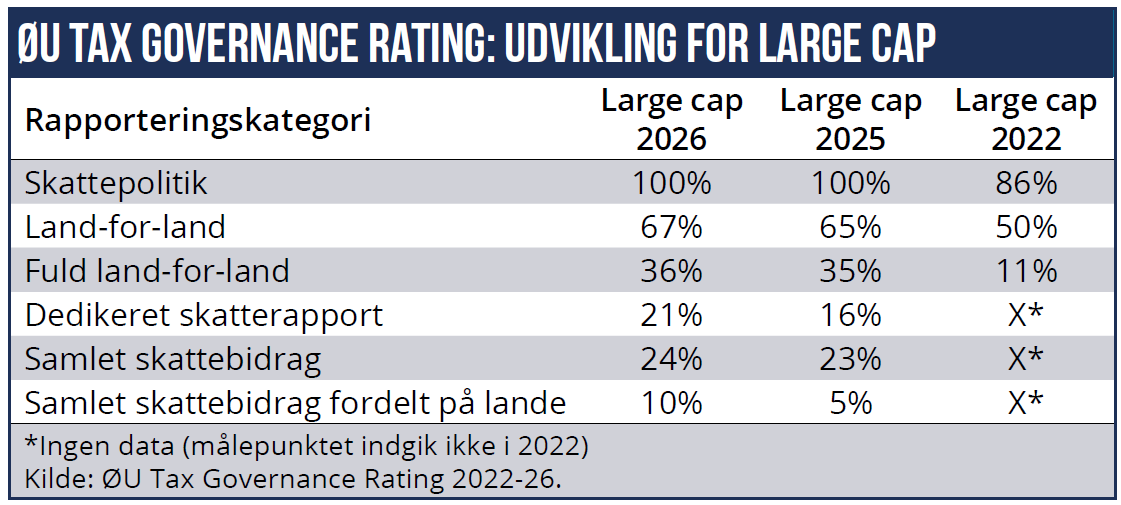 ØU tax governance rating - udvikling for large cap