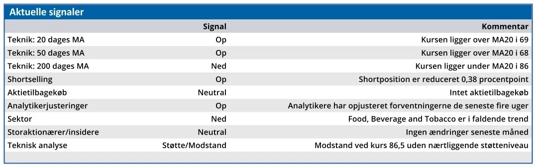 STG - aktuelle signaler