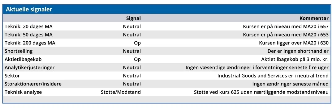 Schouw - aktuelle signaler