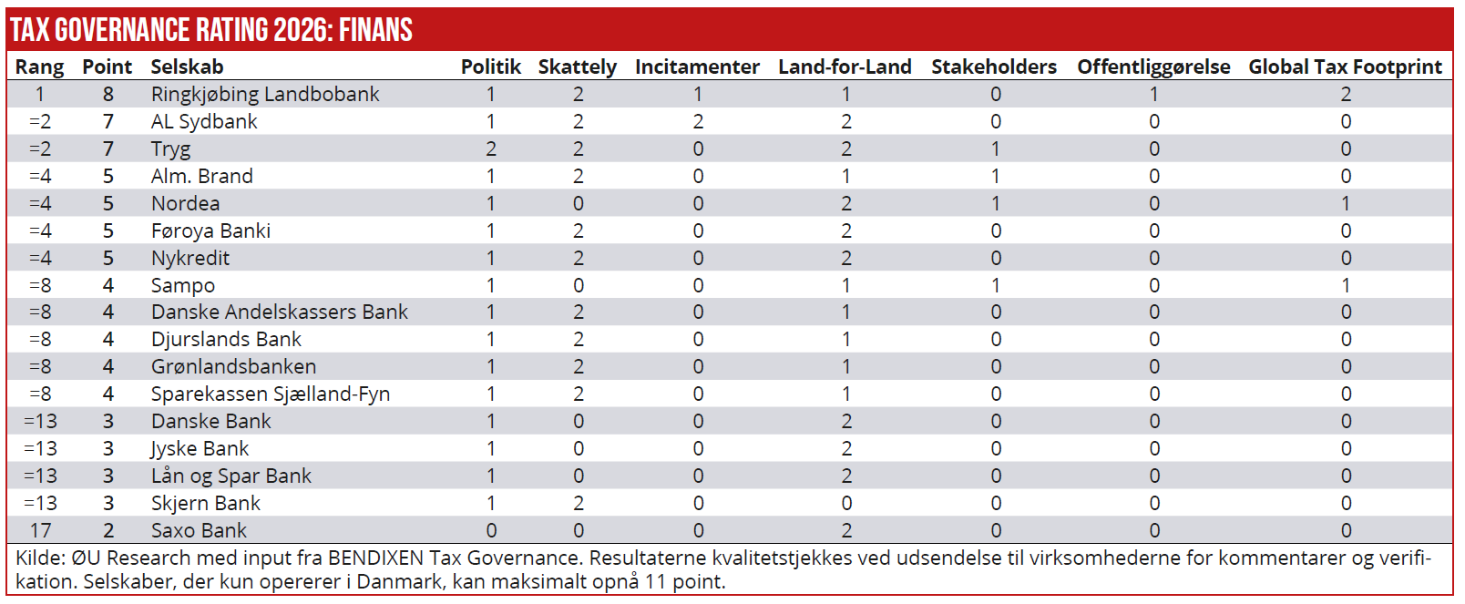 Tax Governance Rating