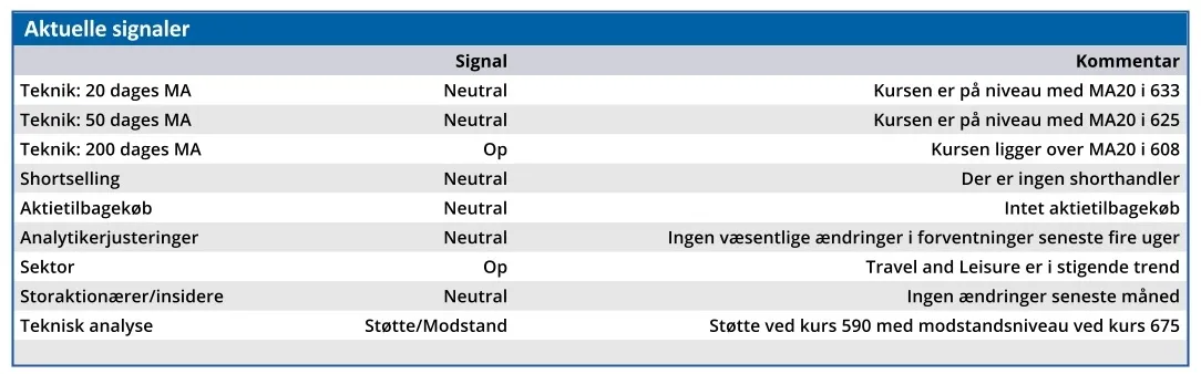 Tivoli - aktuelle signaler