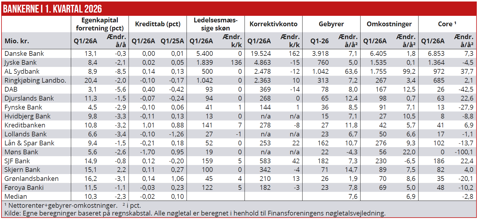 Bankerne i 1. kvartal 2026