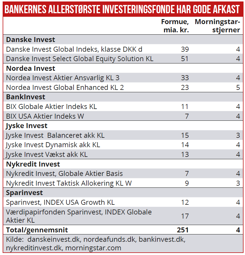 Bankernes allerstørste investeringsfonde har gode afkast