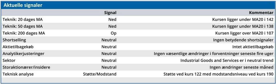 DFDS - aktuelle signaler