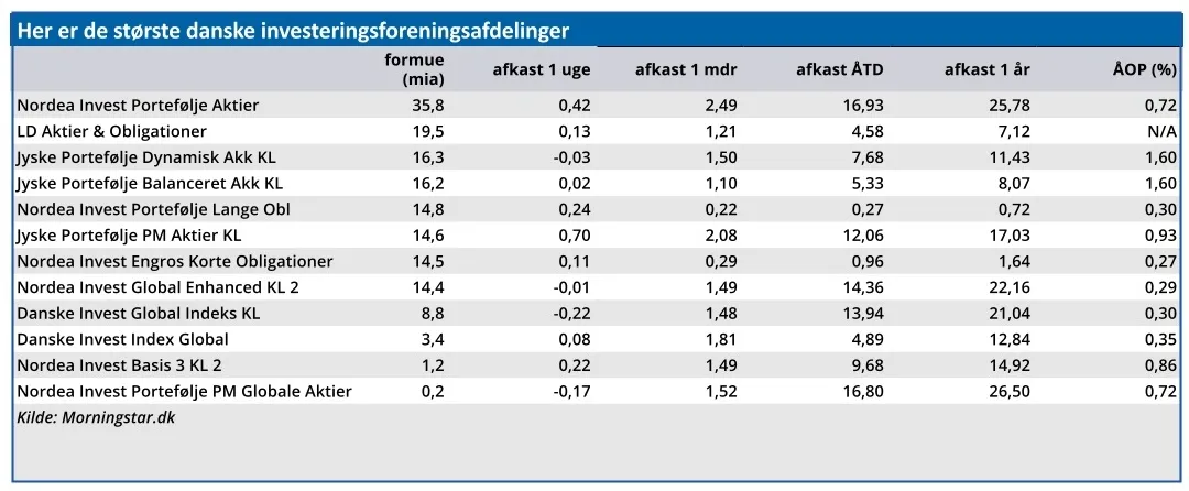 Her er de største danske investeringsforeningsafdelinger
