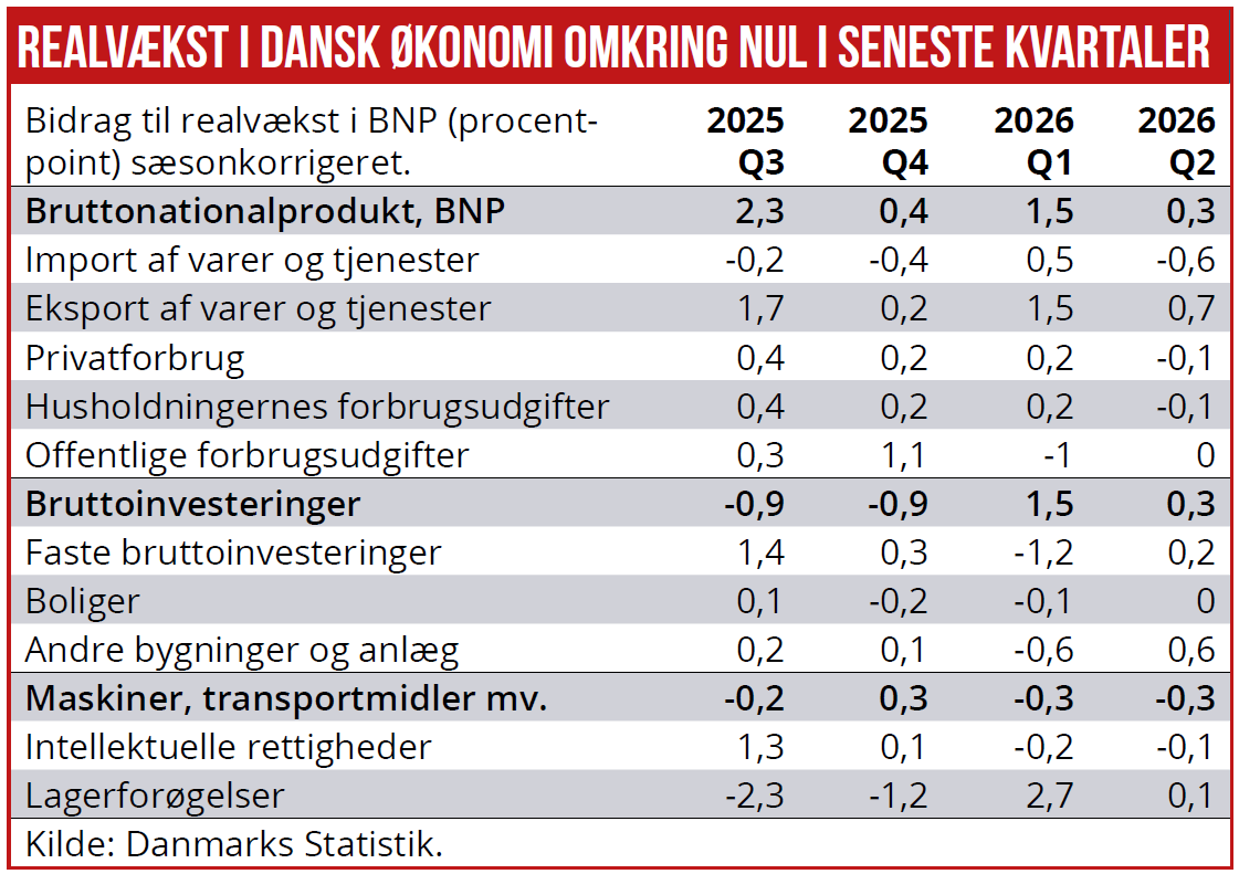 Realvækst i dansk økonomi omkring nul i seneste kvartaler
