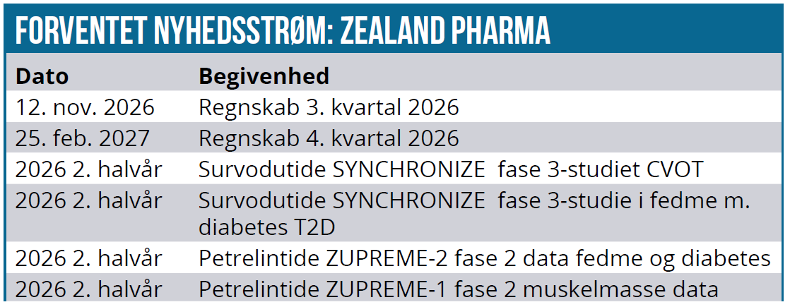 Zealand Pharma 02