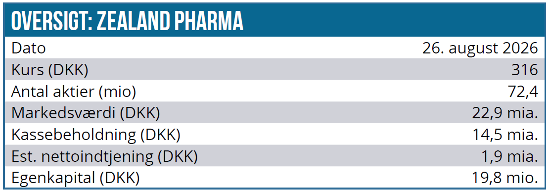 Zealand Pharma 03