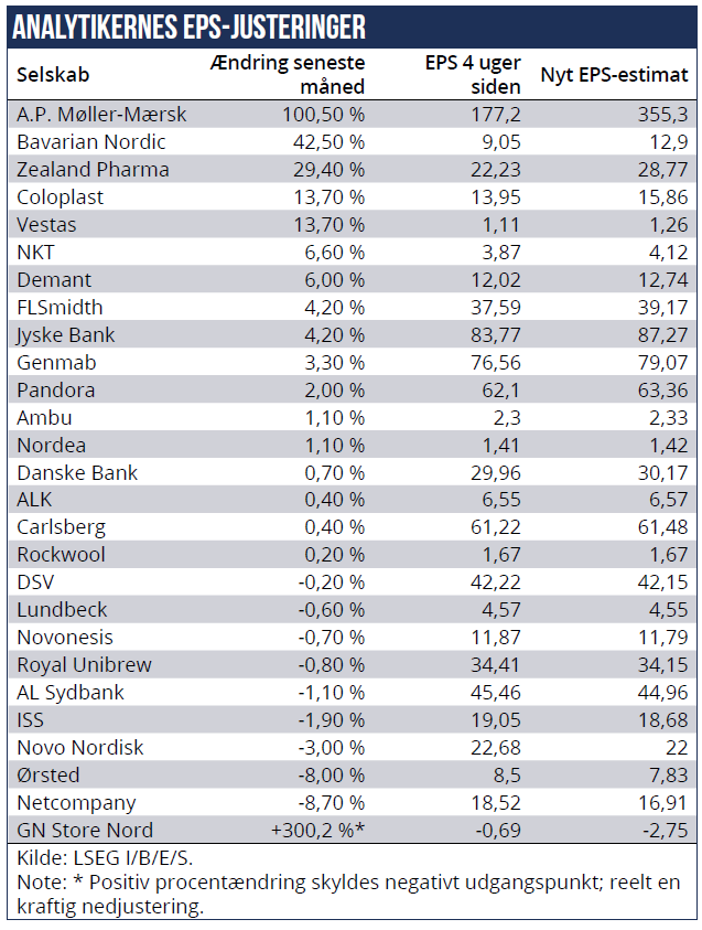 Analytikernes Eps-justeringer