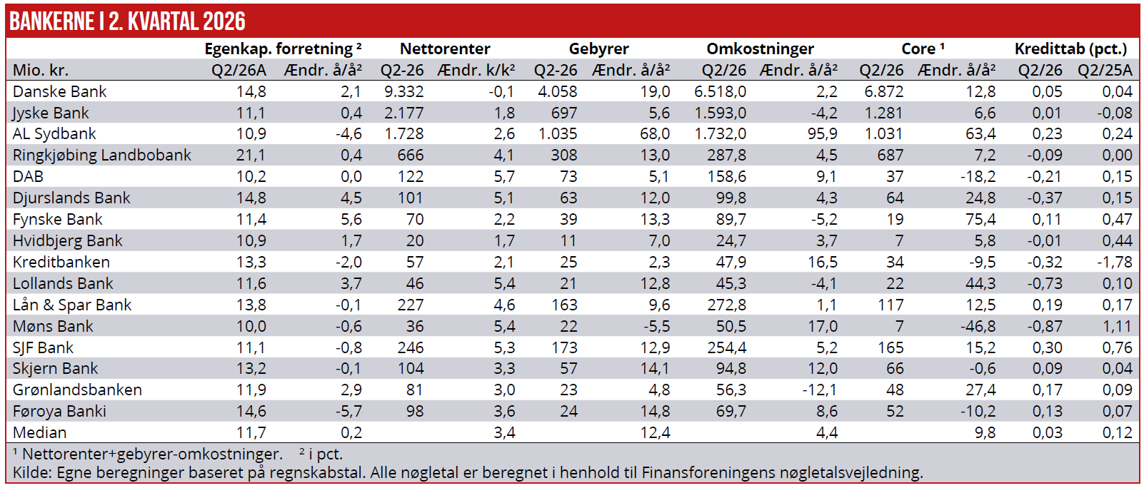 Bankerne i 2. kvartal 2026