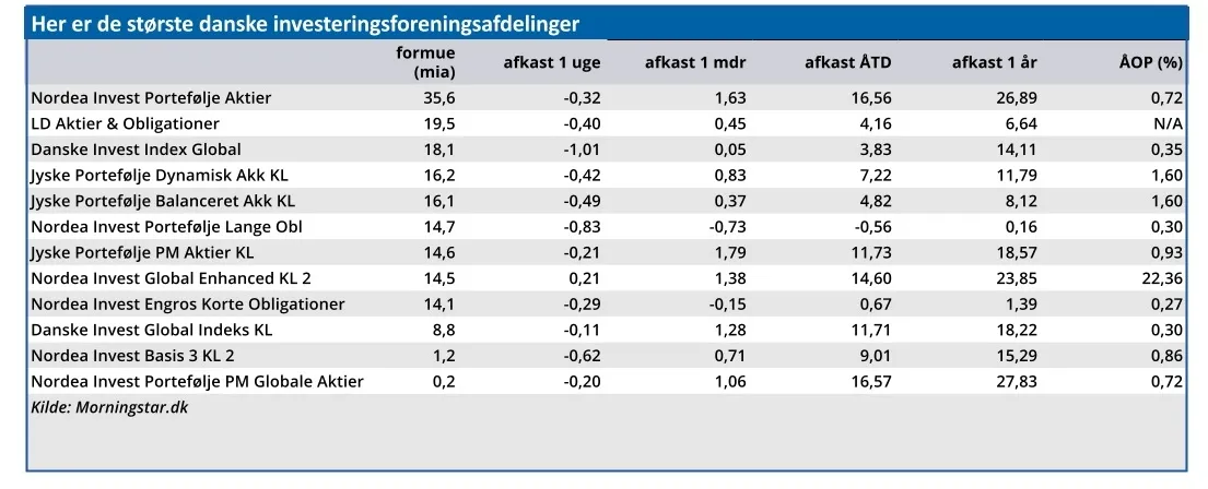 Her er de største danske investeringsforeningsafdelinger
