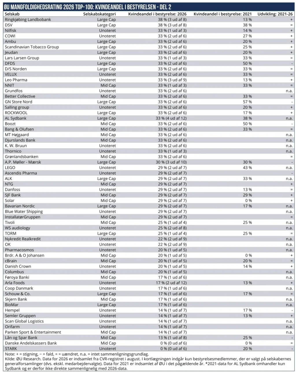 Mangfoldighedsrating - Bestyrelser 02