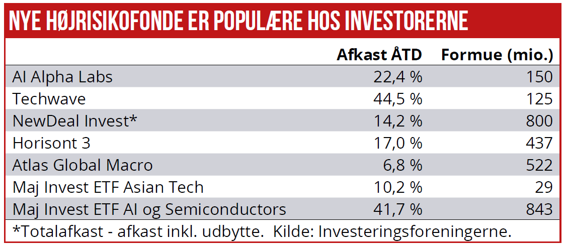 Nye højrisikofonde er populære hos investorerne