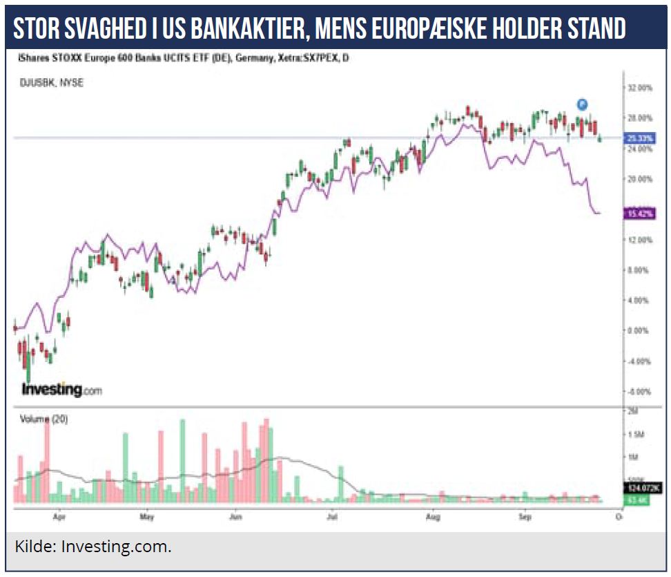 Stor svaghed i US bankaktier