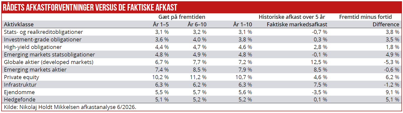 Afkastprognoser