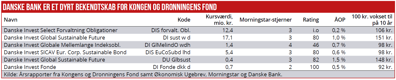Kongeparrets fond