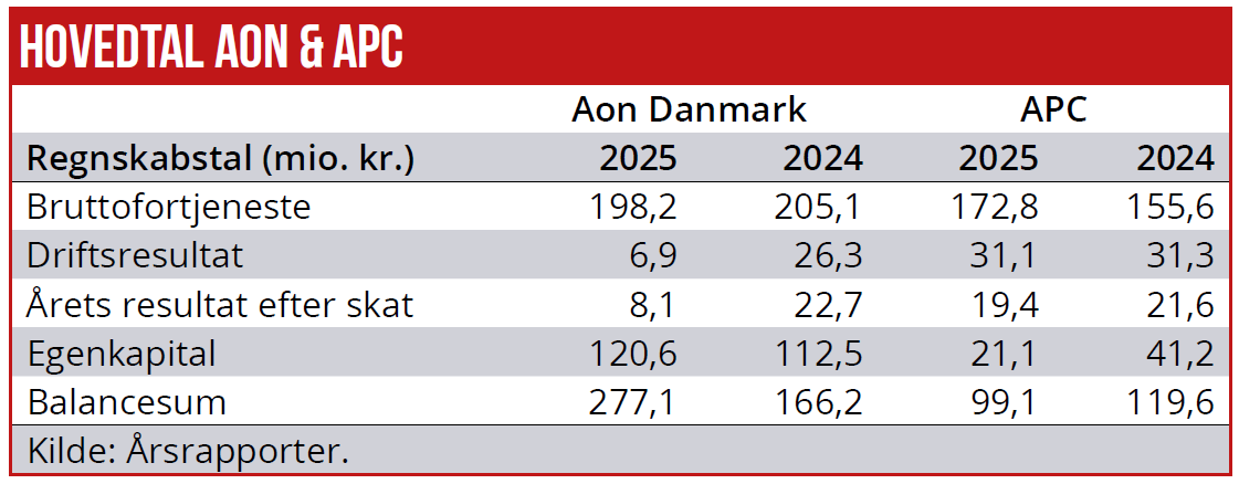 Pensionsmæglere - Hovedtal AON & APC