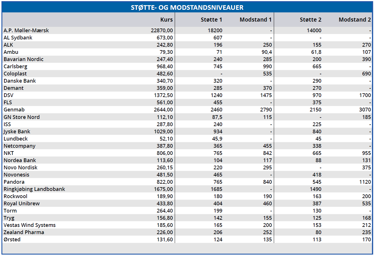 Støtte- og modstandsniveauer
